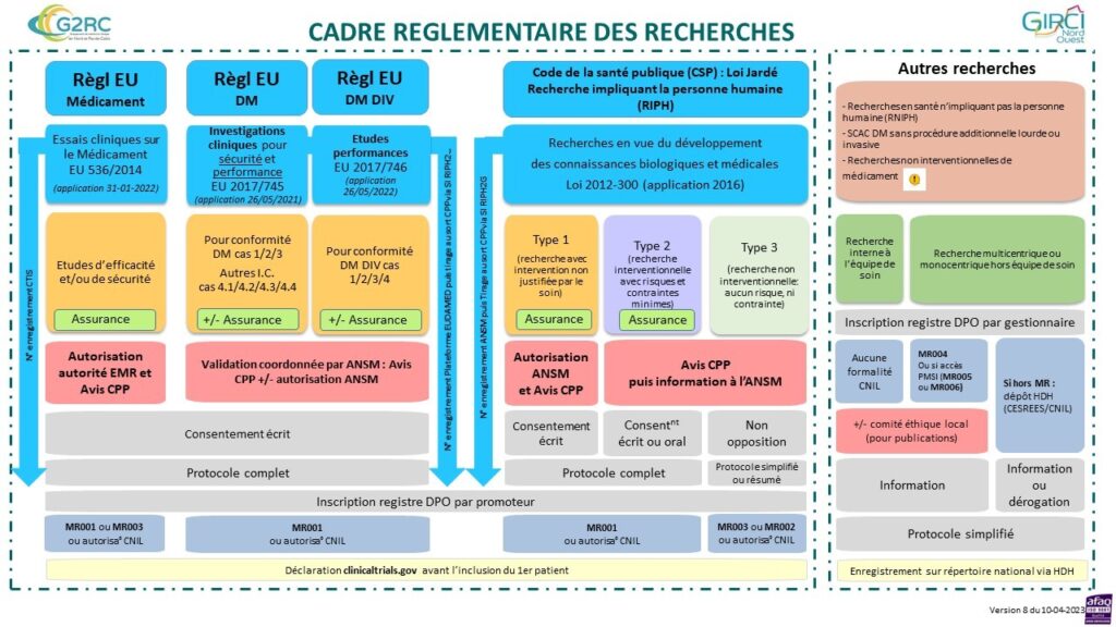 Graphique : cadre_ reglementaire_des_recherches