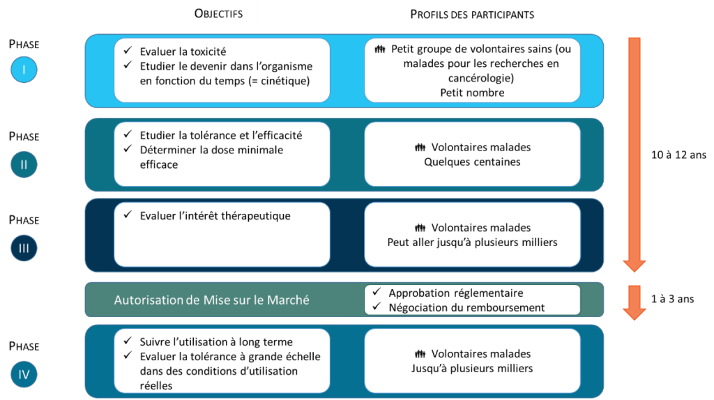 Tableau securite_medicament_phase_1